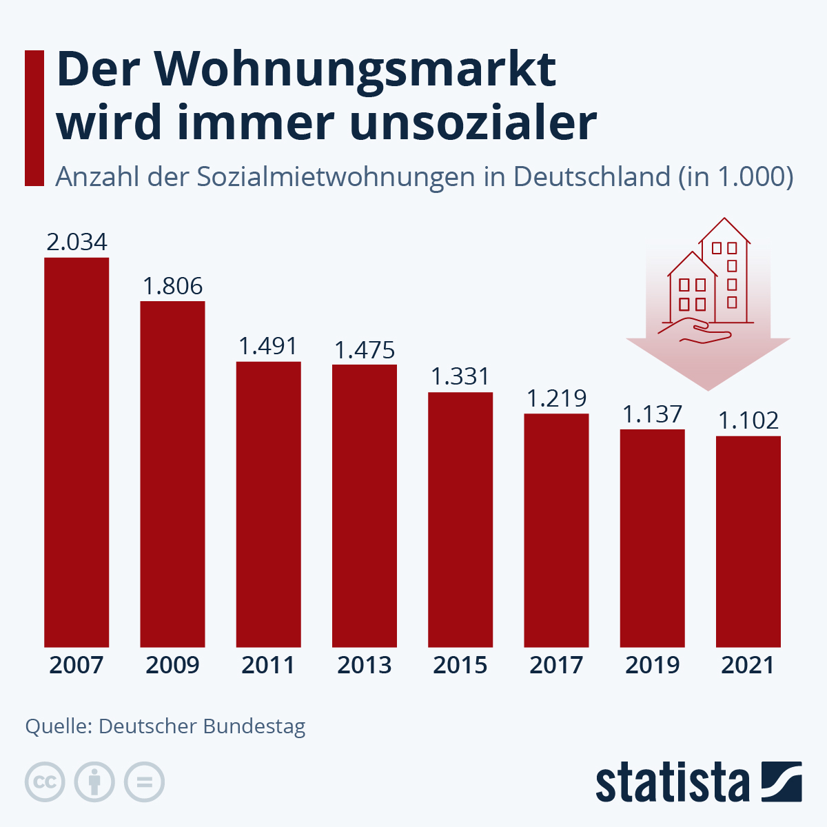 Sozialer Wohnungsbau Entwicklung