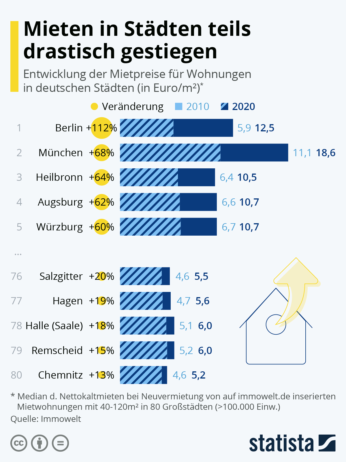 Entwicklung der Mieten